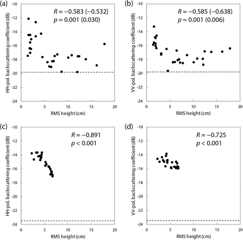 Figure 10. Scatterplots of backscattering coefficients in HH (σHH0) and VV polarizations (σVV0) versus RMS height for the (a and b) 2017 and (c and d) 2018 sea ice campaigns. The values enclosed within parentheses in figures (a) and (b) represent the R and p values for RMS heights lower than 6.9 cm. The horizontal dotted line indicates the level of NESZ of SAR data.