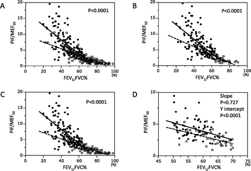 Figure 2. (A) The relationship between FEV1/FVC% and PIF/MEF50. Closed circles and solid regression line represent COPD and open squares and broken regression line represent BA. Analysis of co-variance was used to analyze differences between the two lines. The slope and y intercept for COPD were −0.23 and 17.3, respectively. The slope and y intercept for BA were −0.10 and 9.64, respectively. The regression lines were significantly different between COPD and BA. (B) The relationship between FEV1/FVC% and PIF/MEF50. Only BA patients who smoked were included for the same analysis as in Figure 2A. The slope and y intercept for COPD were −0.23and 17.3, respectively. The slope and y intercept for BA were −0.13 and 11.13, respectively. The regression lines were significantly different between COPD and BA. (C) The relationship between FEV1/FVC% and PIF/MEF50. Only BA patients who did not smoke were included for the same analysis as Figure 2A. The slope and y intercept for COPD were −0.23 and 17.3, respectively. The slope and y intercept for BA were −0.10 and 9.19, respectively. The regression lines were significantly different between COPD and BA. (D) The relationship between FEV1/FVC% and PIF/MEF50. COPD and BA patients whose FEV1/FVC% was between 50% and 70% were selected for this analysis. The slope and y intercept for COPD were −0.13 and 11.99, respectively. The slope and y intercept for BA were −0.12 and 10.12, respectively. Although the slope of both groups was not different, the y intercept of COPD was significantly larger than that of BA.