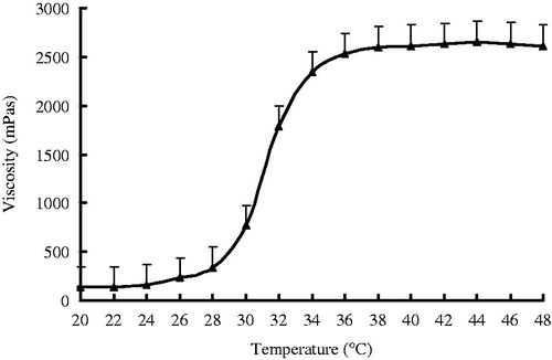 Figure 2. Mean viscosity–temperature profiles of KCL PN-HA in situ gels. KCL (0.5%, w/v), PN-HA (1%, w/v), chlorhexidine acetate (0.01%, w/v), and glycerol (2%, w/v), (n = 3).