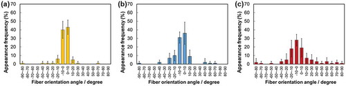 Figure 4. Fiber orientation angle histogram for (a) VPC7, (b) SiVPC8, and (c) MgSiVPC12. The error bars represent the standard deviation.