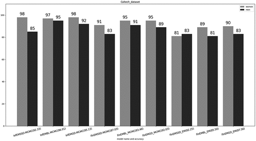 Figure 2. Intraclass accuracy for proposed approaches models in Caltech data.