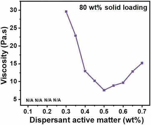 Figure 4. Rheology of Al2O3 slurry prepared for slip casting.