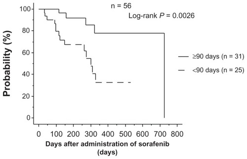 Figure 3 Relationship between continuation of administration and overall survival in patients receiving 200 mg or 400 mg.Note: In the group that continued administration for ≥90 days, overall survival was significantly higher than in the group who discontinued administration within 90 days. Figures 2 and 3). Therefore, we concluded that treatment with sorafenib for ≥90 days achieves better overall survival, even at a reduced dose.