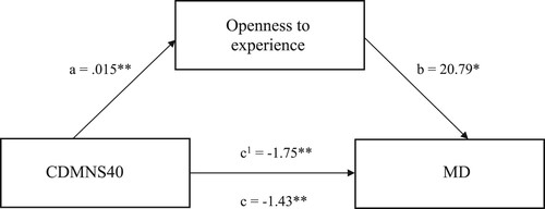 Figure 3. The mediating effect of openness to experience in the relationship between CDMNS-40 and moral distress. Note: All presented effects are unstandardised; a is the effect of clinical decision-making upon openness to experience; b is the effect of openness to experience on moral distress; c1 is the direct effect of clinical decision-making on moral distress: c is the total effect of clinical decision-making on moral distress. * p < .05, ** p < .01. Note: Openness to experience – subscale of the HEXACO-PI-R (higher scores represent higher traits of openness to experience); MD - scores on the moral distress scale-revised.