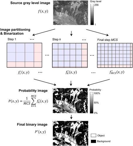 Figure 3. Procedure of the proposed Monte-Carlo iteration algorithm.