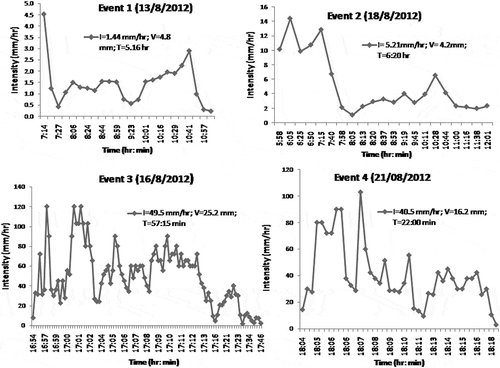 Fig. 4 Typical morning and afternoon rainfall characteristics, where events 1 and 2 are morning and 3 and 4 are afternoon rainfall events; I = intensity, V = rainfall depth, and T = time/duration.