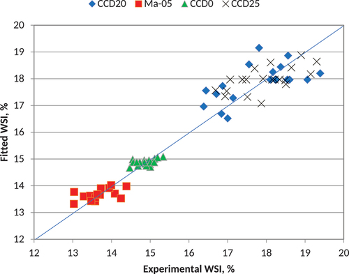 Figure 1. Comparison of experimental and fitted WSI data for 4 aquafeed recipes. The WSI data are missing for Ma-01 as they were not measured in the original work.