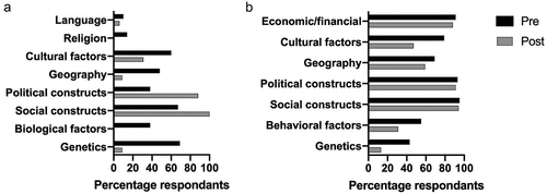 Figure 1. Student perception of race changed from genetic, biological and cultural factors towards social and political constructs. Students were asked to select which factors they considered (a) ‘best defines a person’s race’ and (b) ‘contribute to racial inequities that affect health outcomes’. Students were able to select all that apply. Responses were collected pre- and post-intervention (i.e., completion of reading assignments and facilitated discussion session). Pre-survey responses are coloured in black and post-survey responses in grey. Data is presented as the percentage of students that chose each option. Pre and post data were analysed by Chi-squared test using Prism version 8.4.3 (GraphPad, San Diego, CA). Significant changes were seen in the factors selected as ‘best defines a person’s race’ (P<0.0001).