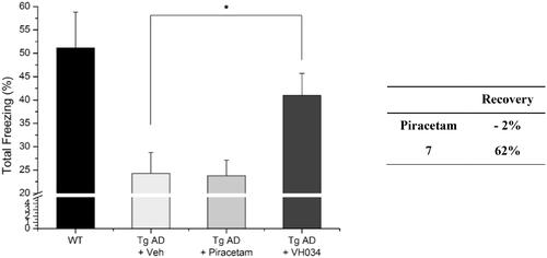 Figure 6. Contextual fear conditioning tests in wildtype and transgenic AD model mice. Each group was evaluated by comparing with the piracetam-treated group (30 mg/kg daily, 1 month, PO). Data are expressed as a mean ± SEM (n = 7 per group): *p < 0.05.