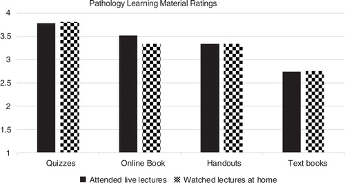 Fig. 3.  Rating of the offered learning material, from poor (Citation1) to outstanding (Citation4), separated by lecture attendance habits.