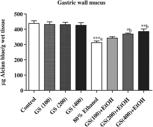Figure 4.  Effects of pretreatment with Gymnema sylvestre (GS) (100, 200 and 400 mg/kg) on the induction of changes in gastric wall mucus by 80% ethanol in rats. (a) Ethanol group to compared to control group. (b) Gymnema sylvestre treated groups were compared to ethanol-treated group. *p < 0.05, **p < 0.01 and ***p < 0.001. Data were expressed as mean±SEM and analyzed one-way ANOVA and post hoc Student–Newman–Keuls multiple comparisons test. Six rats were used in each group.