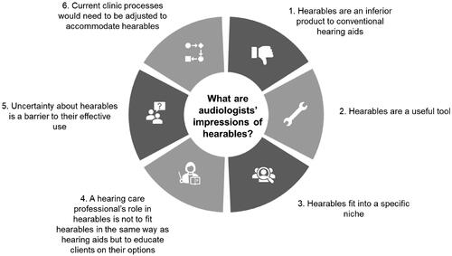 Figure 2. Themes identified for the research question: What do audiologists think about hearables? From the perspective of audiologists.