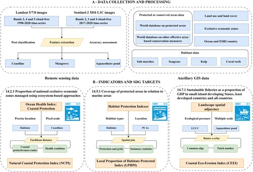 Figure 2. EO-based indicators and how they relate to SDG 14 targets and indicators. Symbols are courtesy of The Global Goals (https://www.globalgoals.org/resources/).