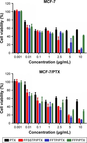 Figure 9 In vitro cytotoxicity of FFSSTP/PTX, FFTP/PTX, and FFP/PTX micelles on MCF-7 and MCF-7/PTX cells in 48 h (mean ± SD, n=3).Abbreviations: FA, folate; FFP, F127-FA/FT/P123; FFSSTP, F127-folate/F127-disulfide bond-d-α-tocopheryl polyethylene glycol 1000 succinate/P123; FFTP, F127-FA/FT/P123; FT, F127-TPGS; PTX, paclitaxel; TPGS, d-α-tocopheryl polyethylene glycol 1000 succinate.