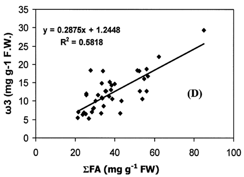 Figure 2. Different types of FA and quotients vs. sum of all FA (ΣFA) in kingfish from Omani coasts.