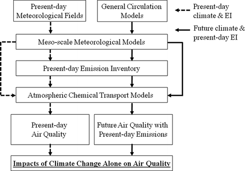 Figure 2. Examination of impacts of climate change alone on air quality.