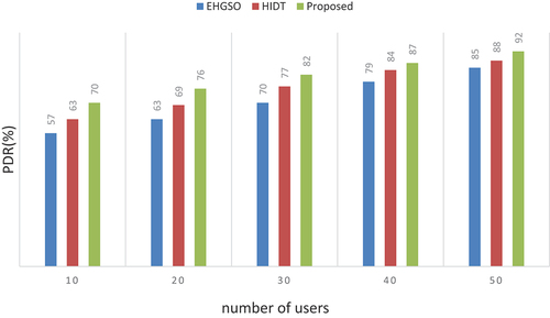 Figure 13. Number of IOT devices vs packet delivery ratio (%).