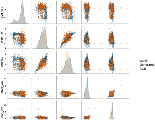 Figure 4. Feature plots and distributions for cargo vessel type using the July data set. The axes are based on the standardized values for the corresponding feature.