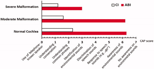 Figure 15. Categories of auditory perception scores of children with CND who were implanted with ABI/CI [Citation13]s. Statistical analysis: Wilcoxon Mann-Whitney test (p < .05). Histogram created from data given in Colletti et al. [Citation13].