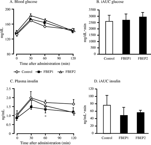 Fig. 3. Changes in plasma glucose (A), iAUC glucose (B), plasma insulin (C), and iAUC insulin (D) based on the OGTT in rats.Notes: Values are expressed as a mean ± SEM, n = 5–6; *p < 0.05 denotes a significant difference when compared with the control group.