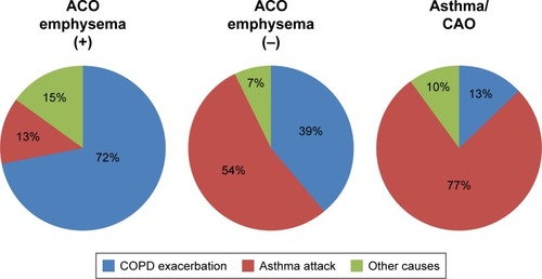 Figure 4 Causes of emergent admission in the subgroups of ACO and asthma/CAO.
