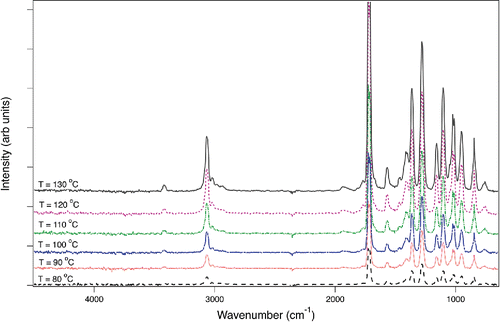 Figure 1. Fourier-Transform-Infrared (FTIR) plots of evaporated acetylpyrazine (AcP) during thermogravimetric analysis (TGA) between 80 and 130°C. The plots show no new peaks indicative of possible degradation products and confirm that AcP evaporation was completed by 130°C.