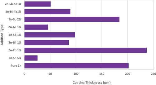 Figure 2. Relationship between alloying additions and thickness of coating.