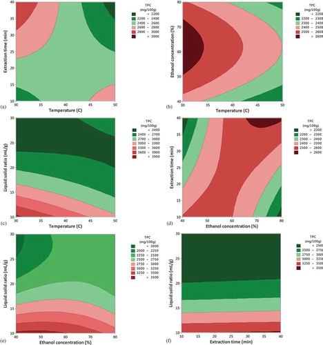 Figure 2. Contour plots showing the effect of temperature, ethanol, extraction time and liquid-solid ratio on the extraction yield of total phenolic content (TPC).Figura 2. Gráficos de contorno que muestran el efecto de la temperatura, el etanol, el tiempo de extracción y la relación líquido-sólido sobre el rendimiento de extracción del contenido fenólico total (TPC).