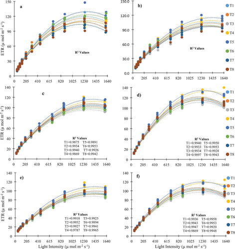 Figure 2. Linear regression relationships of GS, ETRmax and Chl with PN in 2017 (a, c, e) and 2018 (b, d, f). Each equation was obtained from 72 data (8 treatments × 3 growth stage × 3 replications), means significance at p < .001.