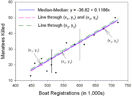 Figure 1. Illustration of the median-median method for the manatee data.