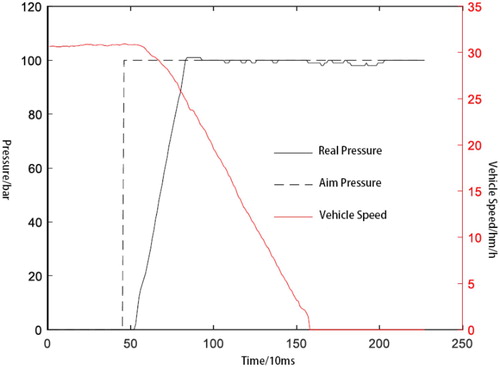 Figure 11. Target hydraulic pressure with 10 MPa steps.