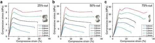 Figure 7. Compressive stress-strain curves for three types of single-layered models with different wall thickness. (a) 25%-cut, (b) 50%-cut, and (c) 75%-cut models.