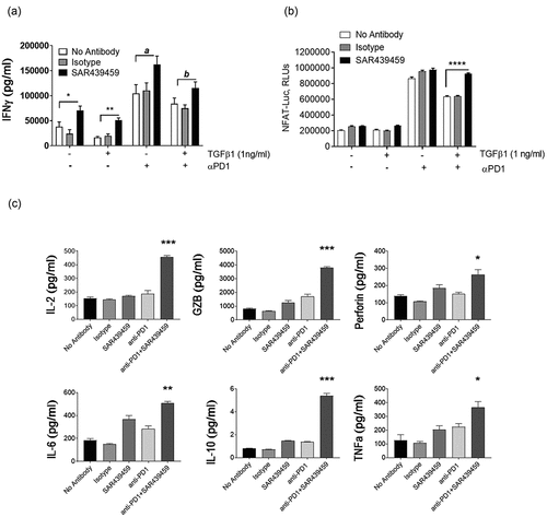 Figure 4. PD-1 blockade-mediated T cell response is further enhanced by SAR439459. Total T cells and monocyte-derived dendritic cells from healthy human donors were co-cultured in a ratio of 10:1 with anti–PD-1 (10 nM) alone, SAR439459 (50 nM) alone, their combination, or isotype controls. Bar graph shows mean ± SEM level of IFNγ under various treatments, (a). Assay was set up with or without addition of exogenous TGFβ1 to the cultures. P values are shown between isotype control vs SAR439459 for all treatment conditions: *<0.01, **<0.008, a = 0.08, b = 0.03. Experiment was performed in 2 different donors and repeated at least four times. Graph shows mean ± SEM luciferase activity from NFAT reporter Jurkat assay under similar treatment conditions as detailed in Materials and Methods section, (b). Data represent at least 3 independent experiments. P value: ****<0.0001. RLU, relative light units. In MLR assay data demonstrates production of IL-2, GZB, Perforin, IL-6, IL-10 and TNF by TGFβ and PD1 co-inhibition, (c). P values: Combination vs. anti-PD1 or SAR439459 alone, IL2 < 0.0004 and <0.0001, GZB 0.0003 and 0.0001, Perforin, 0.01 and 0.08, IL-6 0.001 and 0.01, IL-10 < 0.0001 both and TNFα 0.03 both.