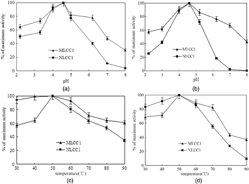 Figure 5. Effect of pH on the activity of mutant and native laccase (a) and pH tolerance of the mutant and the native laccase (b) with ABTS as substrate. Effect of temperature on the activity of mutant and native laccase (c) and temperature tolerance of the mutant and the native laccase (d) with ABTS as substrate.