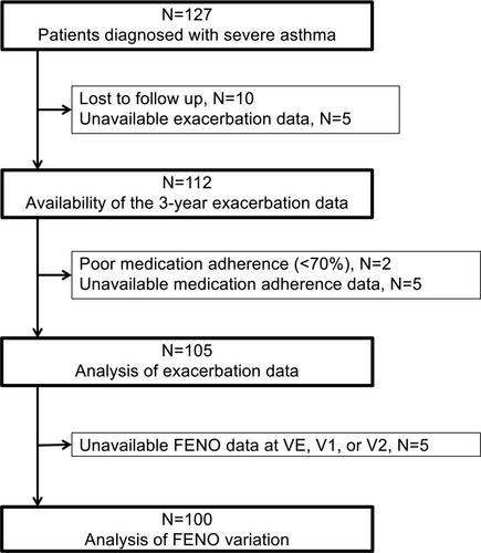 Figure 1 Flow-chart showing the study process.