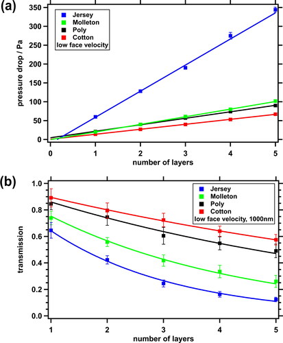 Figure 5. Dependence of (a) pressure drop and (b) transmission efficiency for 1 µm particles on number of layers of the respective material (polyester, cotton woven, cotton jersey, and molleton), measured at low face velocity in ambient aerosol (SMPS/OPC setup). Fit coefficients can be found in Tables S5a and S6b (supplementary information).