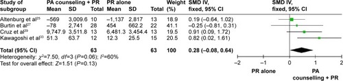 Figure 4 Studies comparing PA counseling added to PR versus PR (long-term effect).