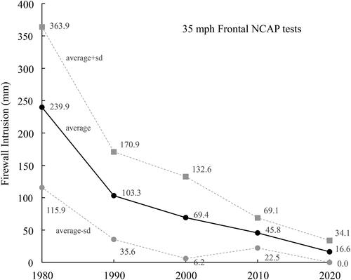 Figure 4. Intrusion of the firewall (plenum) by decade for selected NCAP tests.