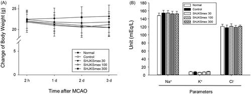 Figure 3. Influence of middle cerebral artery occlusion (MCAO)-induced brain injury and the effect of pre-treatment with the methanol fraction of the modified Seonghyangjeongki-san water extract (SHJKSmex) on body weight changes (A) and physiological parameters (B). Mice were weighed daily during the 4-day experimental period. Serum samples were obtained, and the concentrations of Na+, K+, and Cl− were measured. Results are presented as the mean ± SD.