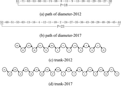 Figure 3. trunk of MR-ITFT in Capital Economic Circle.Source: the authors.