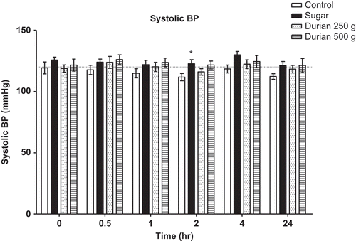 FIGURE 1 Systolic BP of the treatment and control groups.
