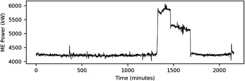 Figure 4. Time series plot of the main engine power.