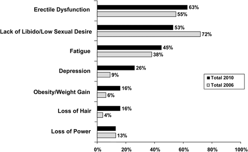 Figure 2.  Main symptoms of testosterone deficiency − unprompted − total.
