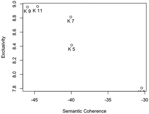Figure A9. Semantic and exclusivity score for different numbers of topics (K).