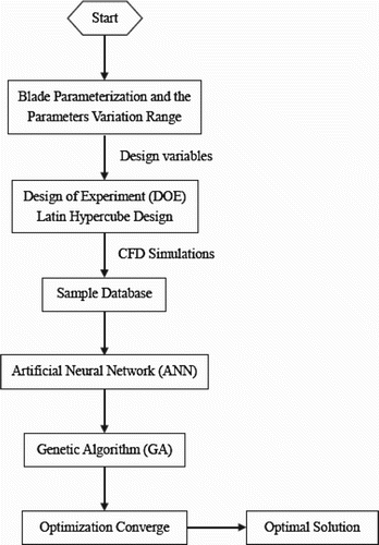 Figure 4. Flow chart of the surrogate-based optimization procedure.