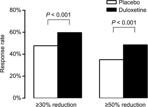 Figure 1 Proportion of patients with CLBP who achieved ≥30% or ≥50% reduction in BPI Severity average pain after 12–14 weeks treatment with duloxetine 60 mg (black bars; n = 642) or placebo (white bars; n = 653).