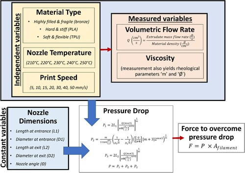Figure 3. Roadmap outlining the independent variables, constant variables, and mathematically calculated parameters for experimentation and modelling.