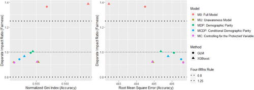 Figure 4. Fairness–Accuracy Plot (Scenario 2).