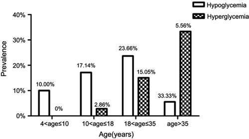 Figure 1 The percentage of patients with abnormal glucose homeostasis in nontransfusion-dependent thalassemia according to age distribution.