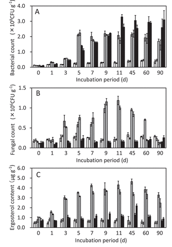 Figure 4. Number of culturable bacteria (A), fungi (B), and ergosterol content (C) in incubated upland soil without supplements (white bars), with LMC60 (gray bars), and with chitin (black bars). Soil samples were prepared in duplicate and the number of culturable microbes in both soil samples are indicated. Averages of triplicate counts are plotted. Error bars indicate standard deviations